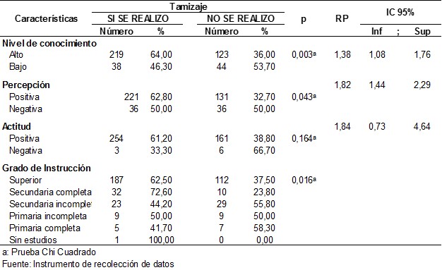 Tabla 3. An&aacute;lisis inferencial bivariado de los varones mayores de 45 a&ntilde;os del hospital ESSALUD II- Hu&aacute;nuco 2018
