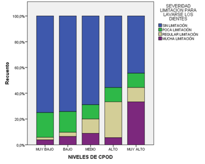 Figura 1: Correlaciones niveles de CPOD y la severidad en la limitación para lavarse los dientes