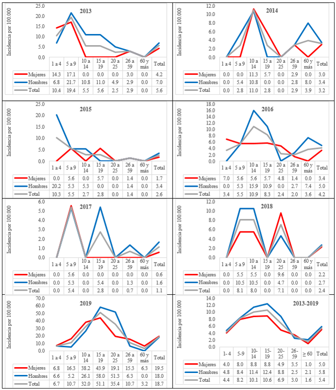 Figura 2. Tasa de incidencia por 100.000 habitantes por grupo etario y sexo, Hepatitis A, -Casanare, 2013-2019