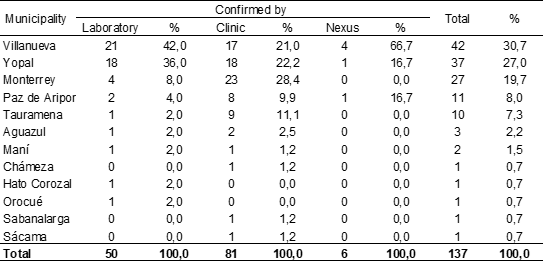 Tabla 1 . Distribución según la clasificación final de casos, Hepatitis A, Casanare, 2013-2019