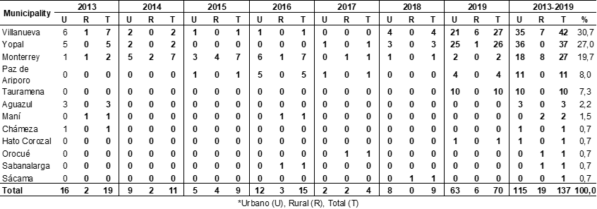 Tabla 2. Distribución por año municipio y área de procedencia , Hepatitis A, Casanare, 2013-2019