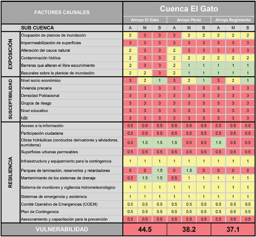 Matriz de vulnerabilidad de la cuenca El Gato