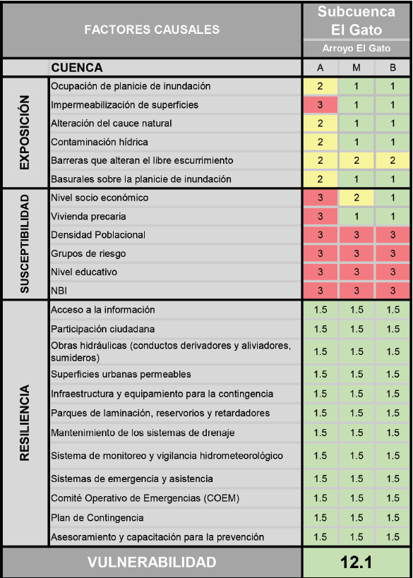 Aumento de la resiliencia en la cuenca El Gato