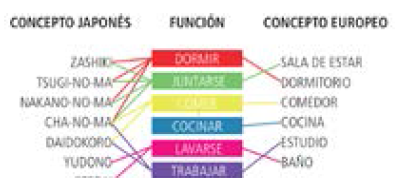 Esquema de actividades en la vivienda seg�n Kiyoyuki Nishihara
