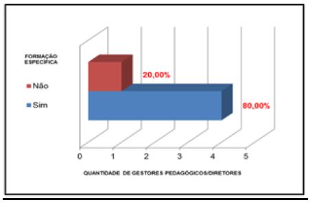 Forma&ccedil;&atilde;o espec&iacute;fica em Gest&atilde;o Escolar - Gestores Pedag&oacute;gicos/ Diretores