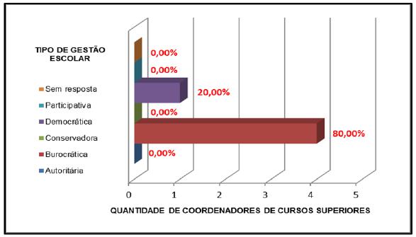 Classifica&ccedil;&atilde;o da atual Gest&atilde;o Escolar - Coordenadores de Cursos Superiores