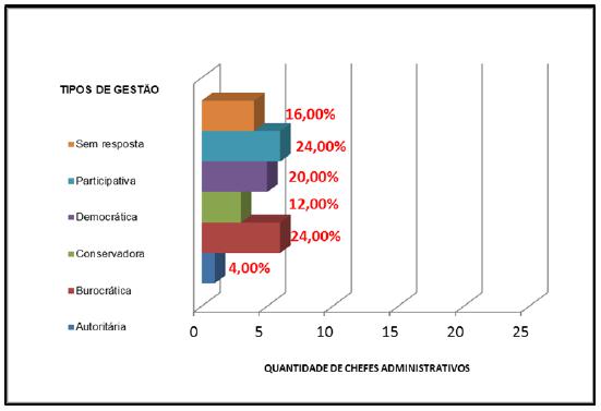 Classifica&ccedil;&atilde;o do atual tipo de Gest&atilde;o Escolar - Chefes Administrativos