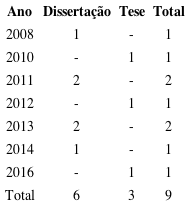 Pesquisas sobre a temática formação de professores para a modalidade de EJA com alunos com deficiência