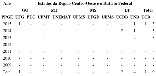 Quantidade de disserta&ccedil;&otilde;es sobre o Pibid, por ano, estado e PPGE defendidas de 2009 a 2015