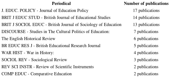 Periodicals with higher indexes of publications of Stephen Ball in the period 2003-2013