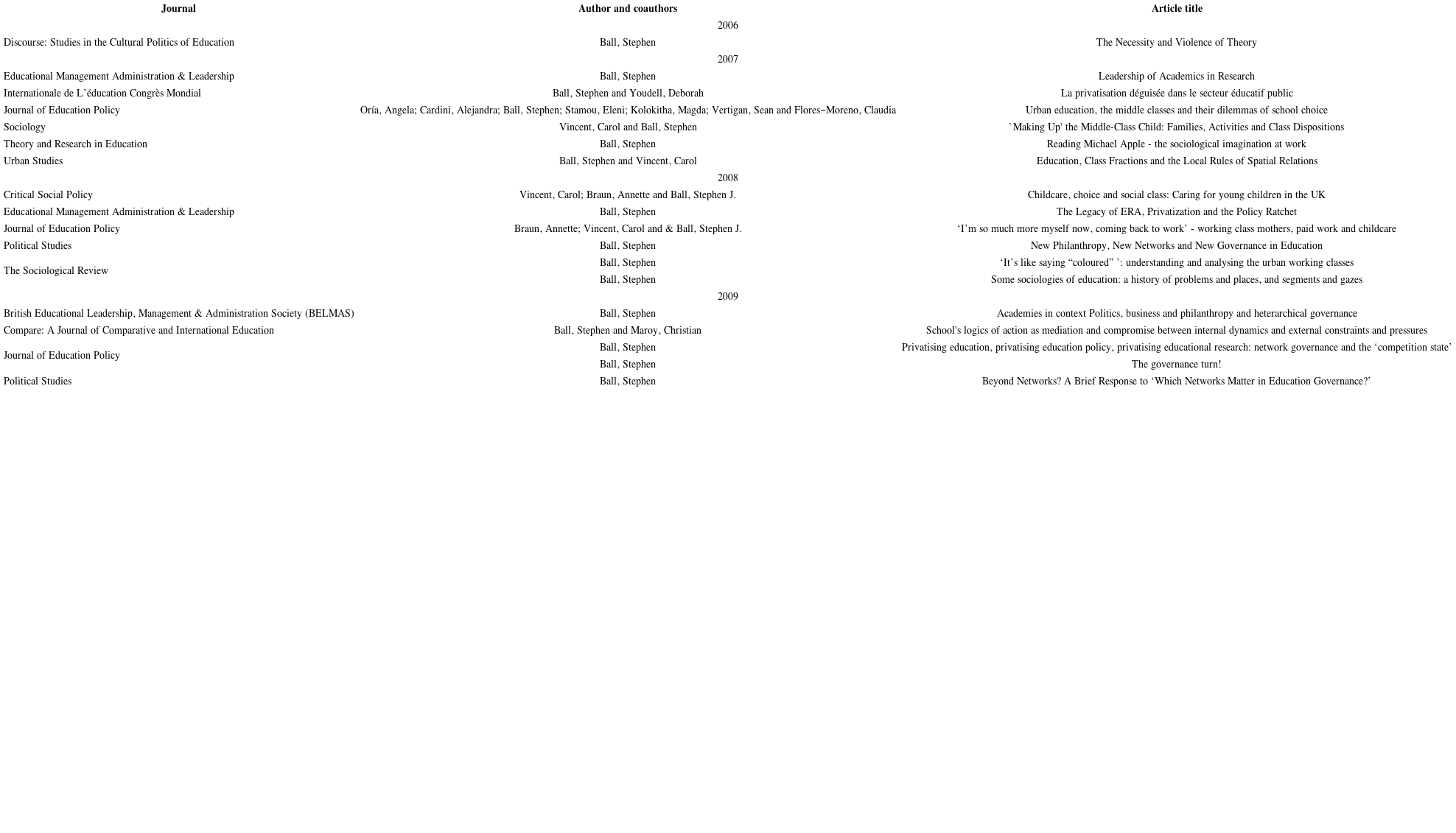 Articles and periodicals published by Stephen Ball and collaborators in the period 2006-2009