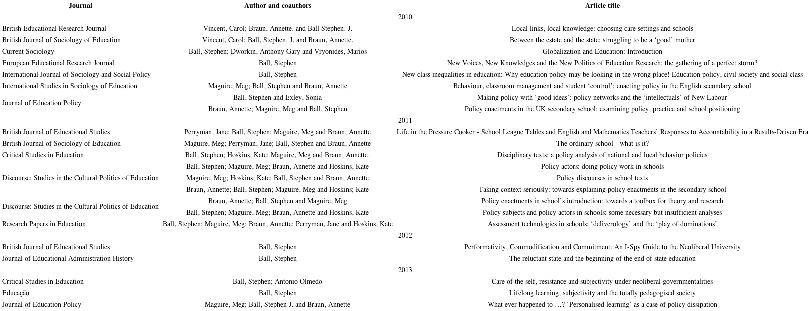 Articles and periodicals published by Stephen Ball and collaborators in the period 2010-2013