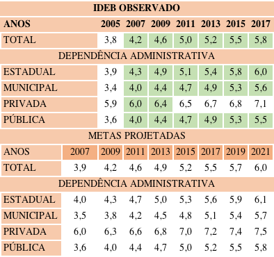 Resultados do IDEB do Brasil e metas projetadas referentes aos anos iniciais do EF de 2005 a 2017.