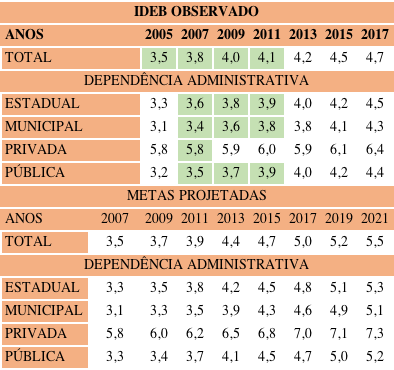 Resultados do IDEB do Brasil e metas projetadas, referentes aos anos finais do EF de 2005 a 2017.