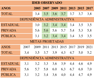 Resultados do IDEB do Brasil e metas projetadas, referentes ao Ensino Médio (EM), no período de 2005 a 2017.