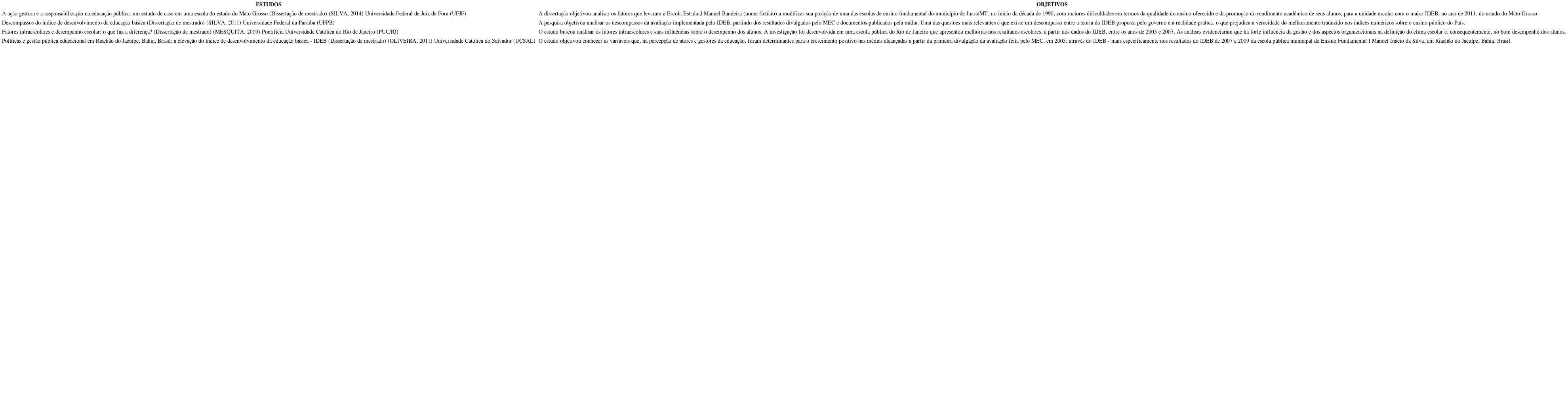 Pesquisas que tratam sobre IDEB e Gestão Escolar - Publicações de 2009 a 2014