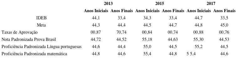 IDEB, Meta, Taxas Aprova&ccedil;&atilde;o Anos Iniciais, Nota Padronizada Prova Brasil, coeficientes Padronizada L&iacute;ngua Portuguesa e Matem&aacute;tica. Anos Iniciais e Anos Finais do Ensino Fundamental da EMEF