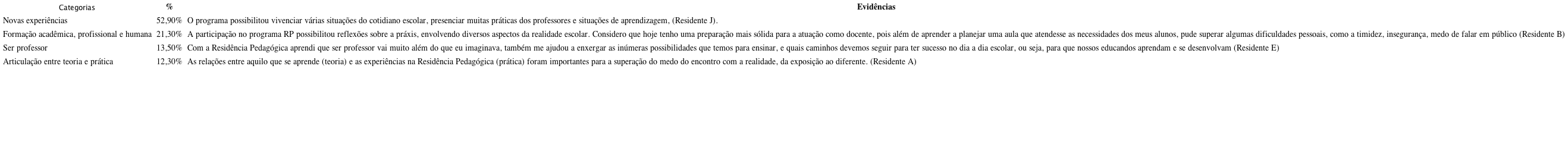 Identificação das categorias sobre as contribuições do Programa Residência Pedagógica aos estudantes de Pedagogia