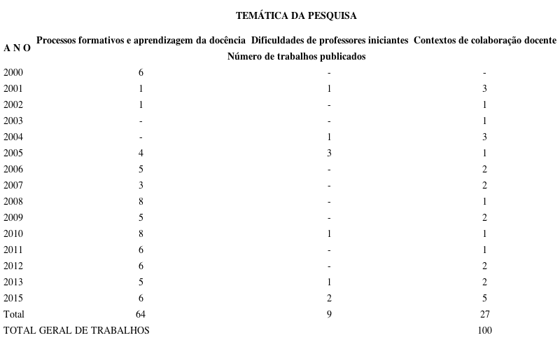 Tendência investigativa dos trabalhos sobre a formação de professores publicados nas reuniões anuais da ANPED (2000-2015)