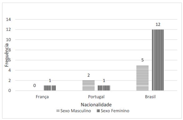 Nacionalidade e sexo dos pesquisadores