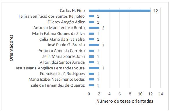 Orientadores das teses de doutoramento em Inova&ccedil;&atilde;o Pedag&oacute;gica