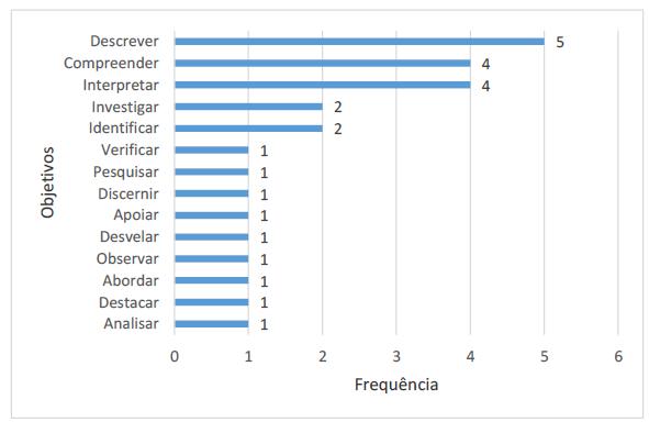 Objetivos das pesquisas