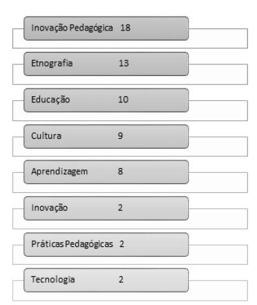 Hierarquia das Palavras-chave