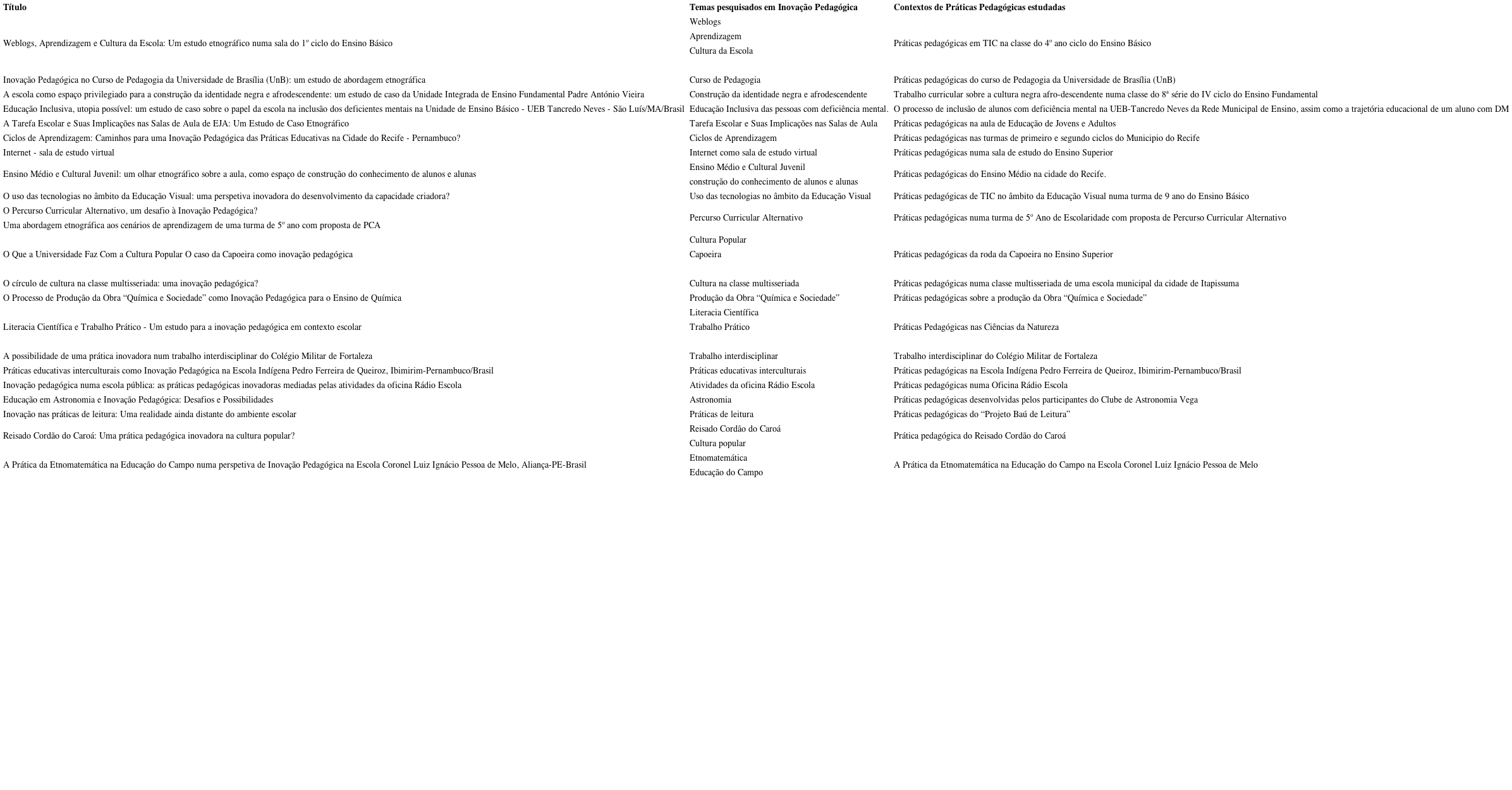 Temas e contextos de pr&aacute;ticas estudadas