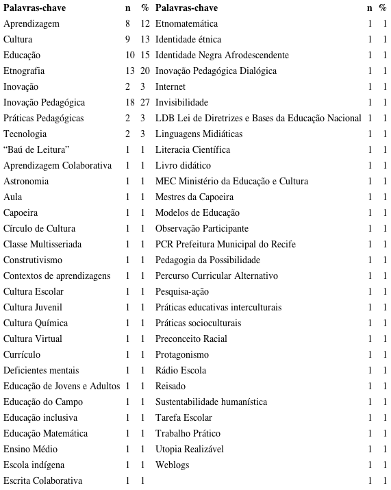 Palavras-chave utilizadas nas teses