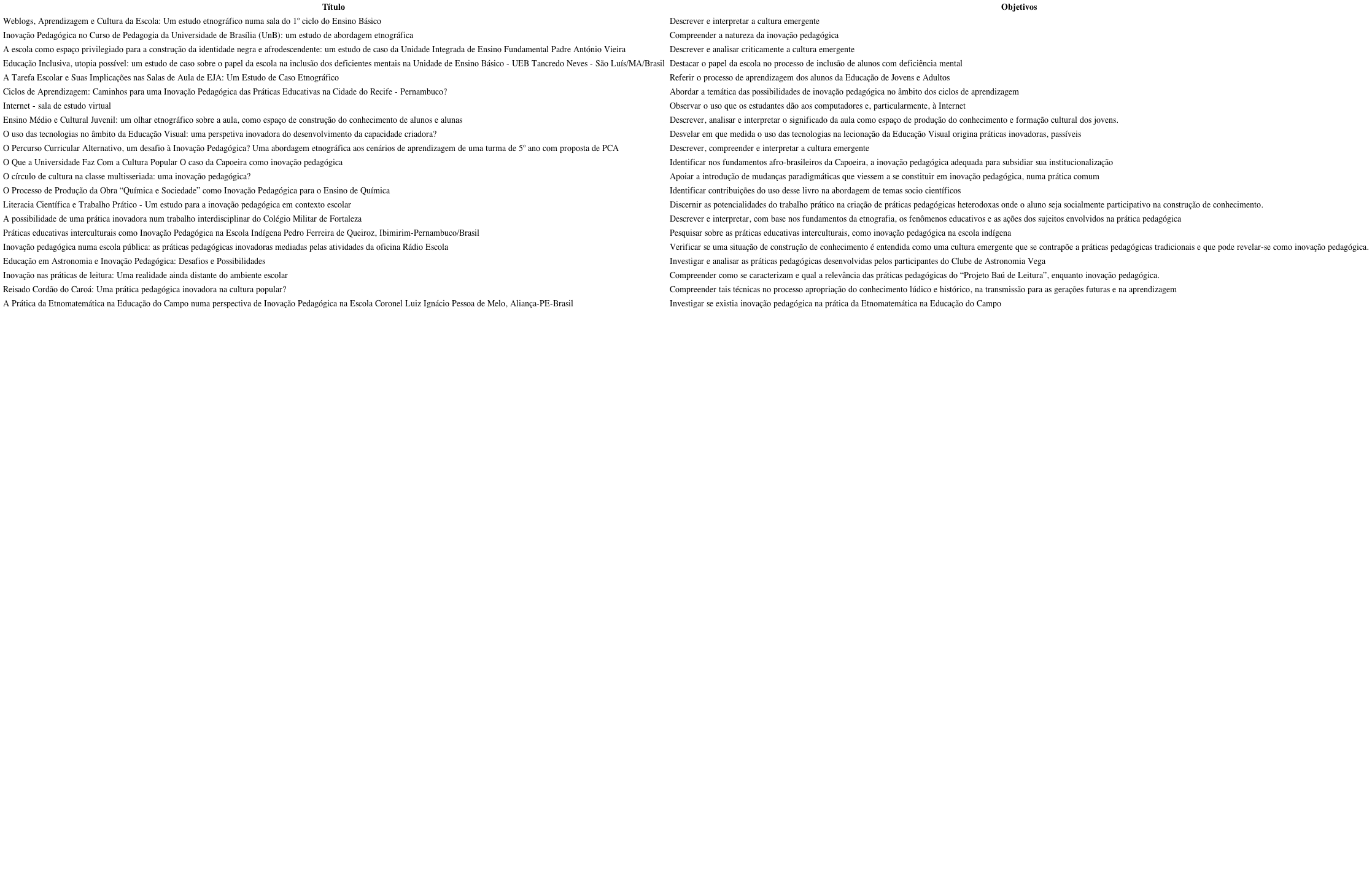 Operacionaliza&ccedil;&atilde;o dos objetivos nos resumos das pesquisas