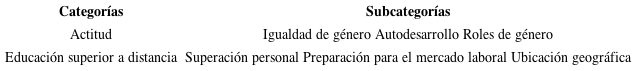 Categor&iacute;as y subcategor&iacute;as de an&aacute;lisis de los participantes
