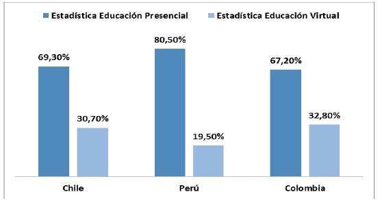Gráfico de la Comparación de Avances de Educación virtual entre Chile, Perú y Colombia para los años 2015-2019