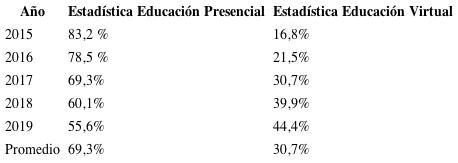 Estadísticas de Avances de la Educación virtual Chile. Desde 2015-2019