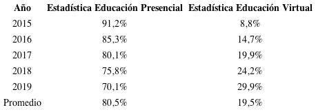 Estadísticas de Avances de la Educación virtual Perú. Desde 2015-2019