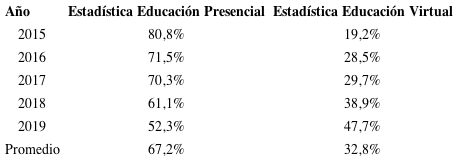 Estadísticas de Avances de la Educación virtual Colombia. Desde 2015-2019