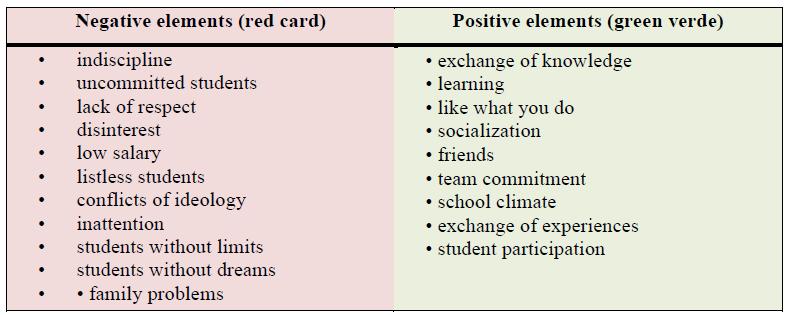 Keywords regarding the positive/negative elements of the teaching routine