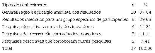 Distribuição dos tipos de conhecimento produzido pelas pesquisas