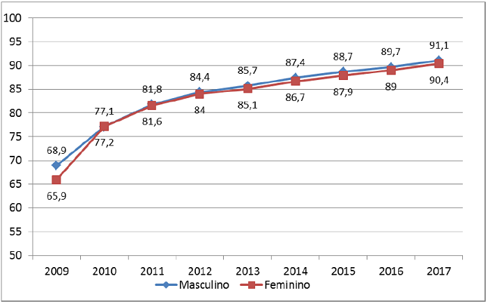Percentual da população de 4 a 17 anos de idade com deficiência, TGD e altas habilidades ou superdotação em classes comuns da educação básica, por sexo - Brasil - 2009-2017
