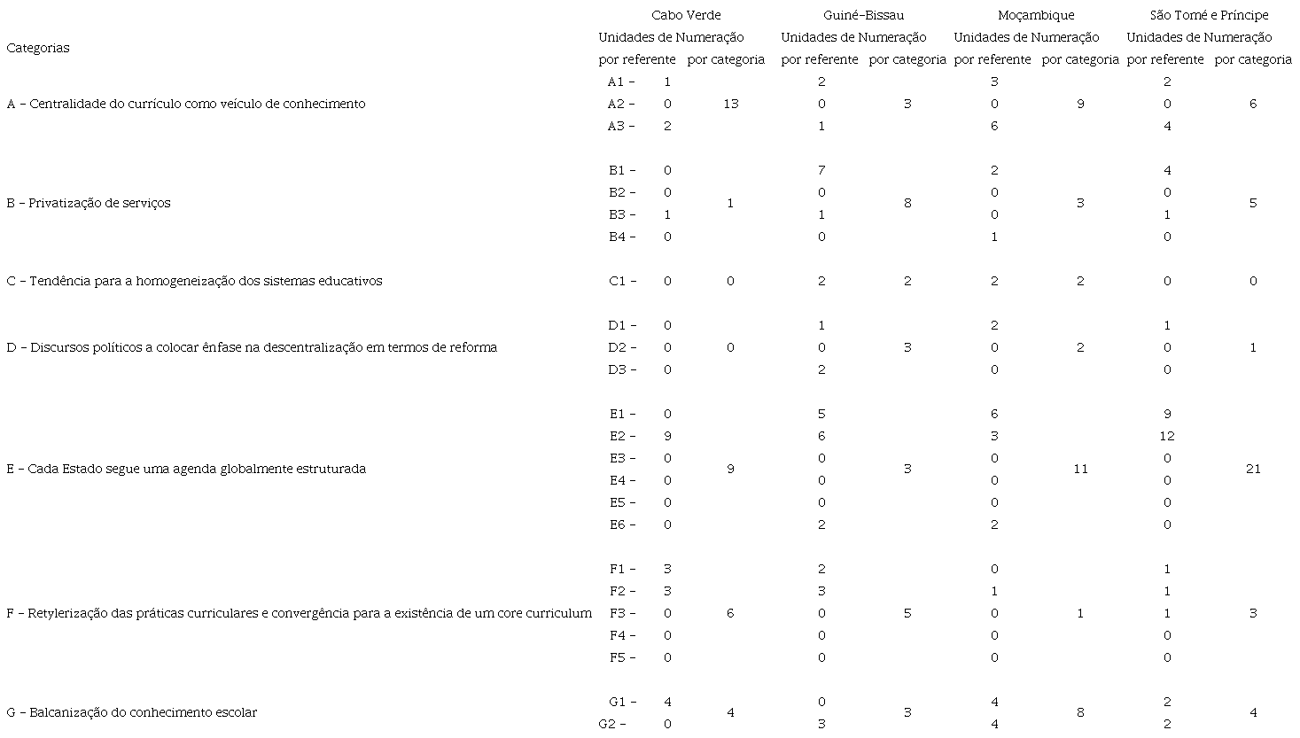 Frequência das Unidades de Registo