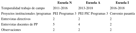 Trabajo de campo realizado. 2011-2018