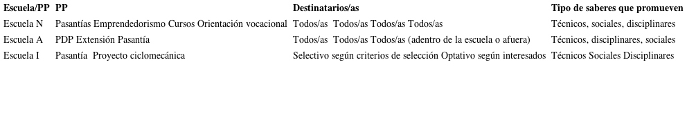 Caracter&iacute;sticas de la implementaci&oacute;n en las escuelas seleccionadas