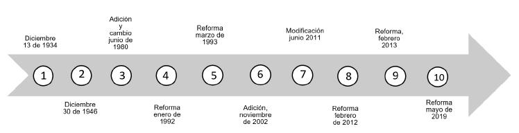 Reformas y adiciones al art&iacute;culo tercero constitucional en M&eacute;xico