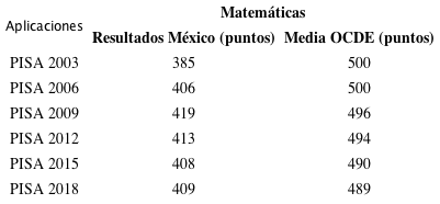Concentrado de resultados del rendimiento en matem&aacute;ticas de los adolescentes mexicanos (aplicaciones PISA de 2003 a 2015)