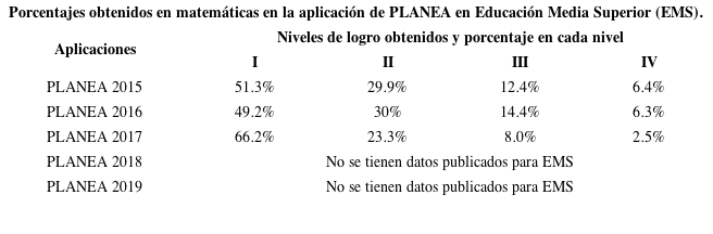 Porcentajes obtenidos en matem&aacute;ticas EMS en las aplicaciones de PLANEA