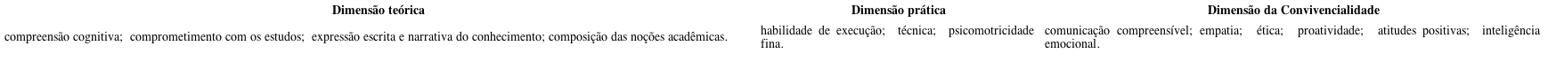 Competências elencadas como fundamentais para um profissional do curso, segundo os participantes desse estudo.