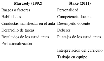 Factores asociados a la docencia de calidad