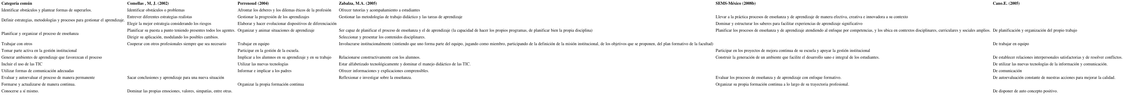 Competencias docentes