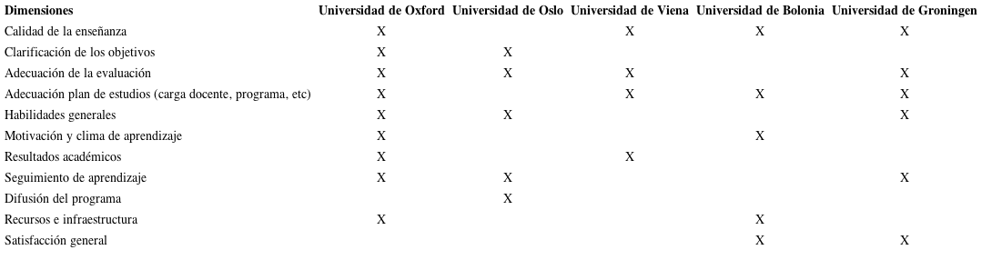 An&aacute;lisis comparativo de las dimensiones de evaluaci&oacute;n