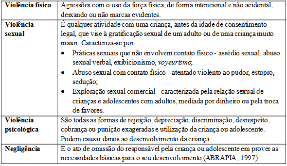Formas de maus-tratos e violências contra crianças e adolescentes