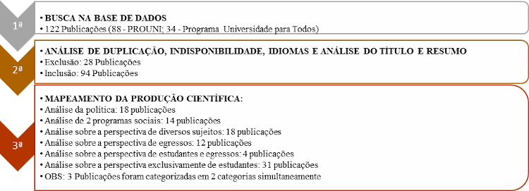Fluxograma da revis&atilde;o narrativa